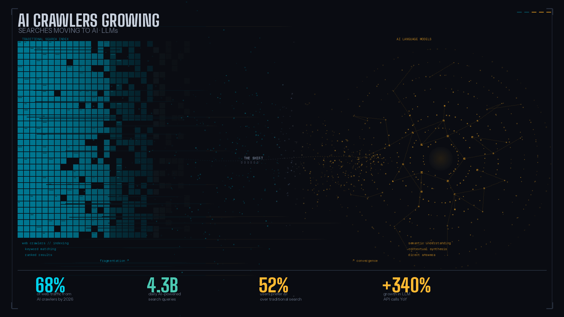68 Millionen KI-Crawler-Besuche: Was wirklich AI-Sichtbarkeit antreibt